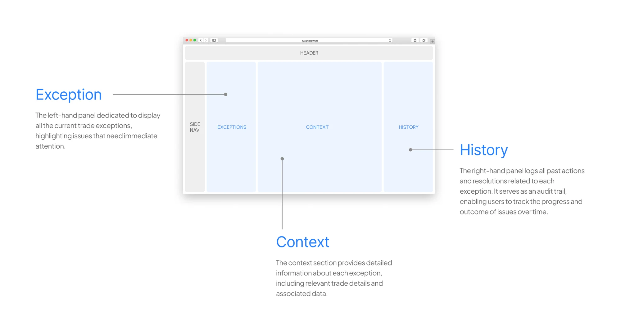 Wireframe of the cascade layout with Exceptions, Context and History panels