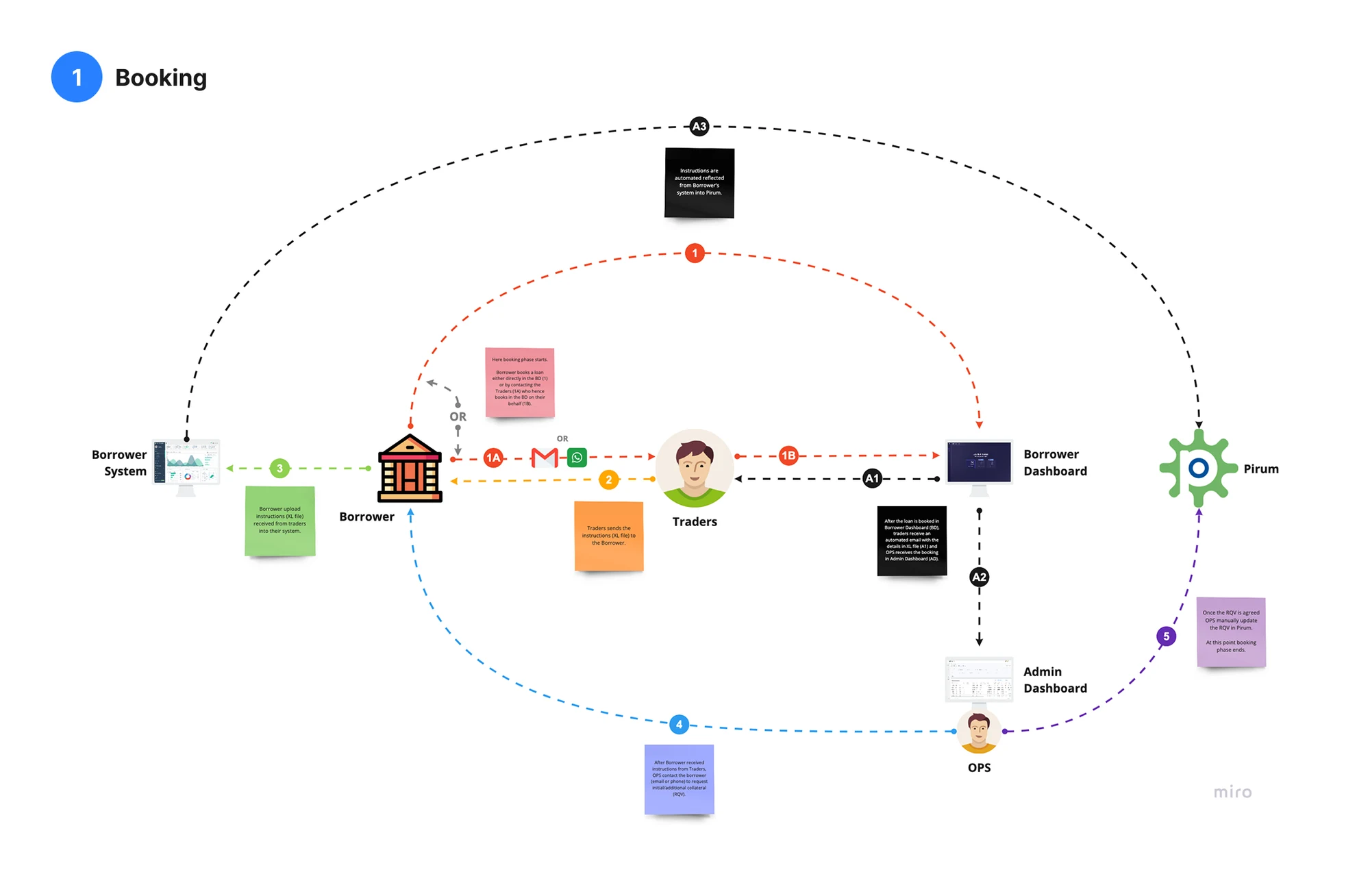 Diagram of the Booking stage of the securities loan lifecycle between borrower, traders and operations
