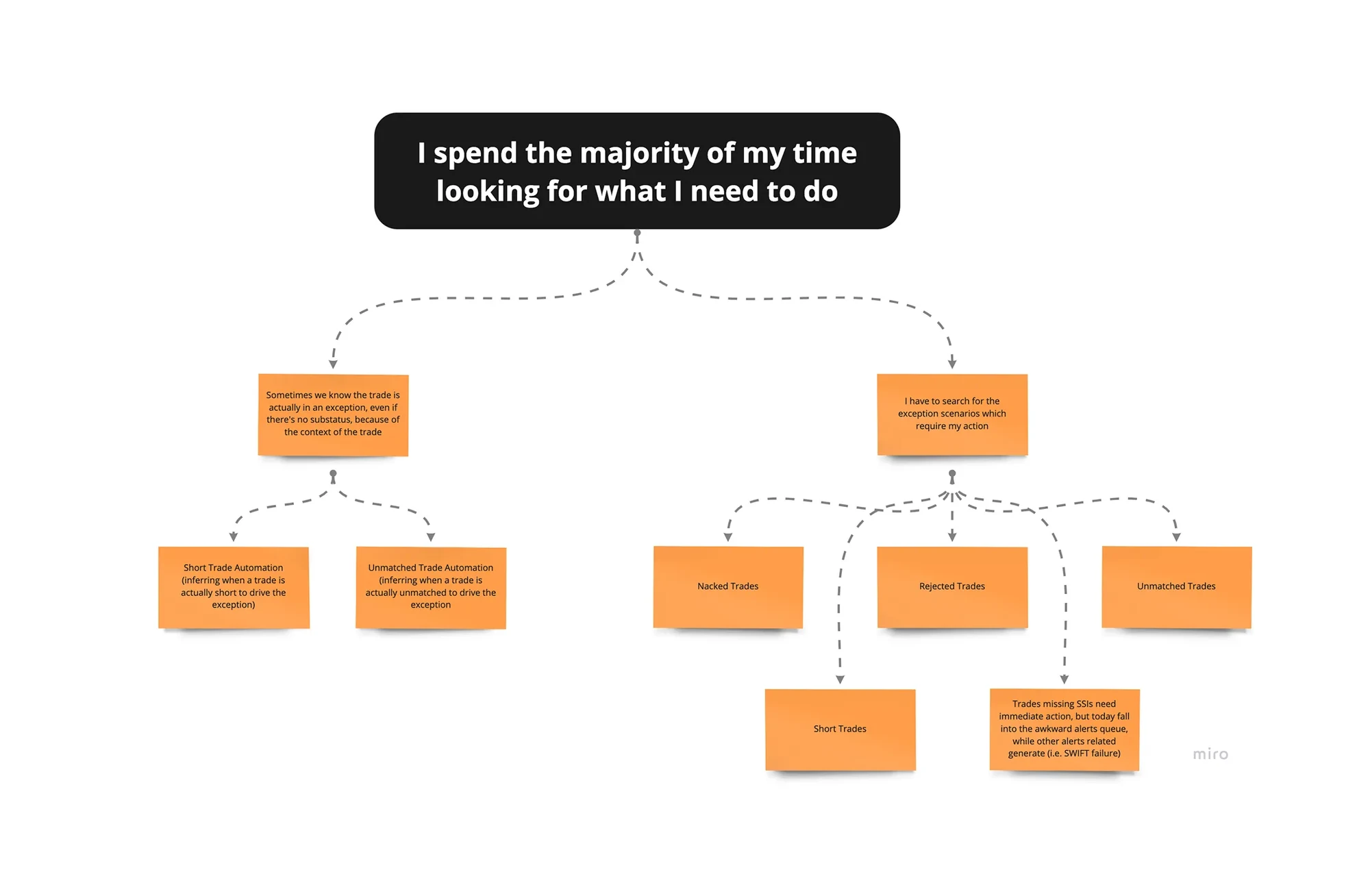 Opportunity Solution Tree built from interviews, starting from the pain point 'I spend the majority of my time looking for what I need to do'