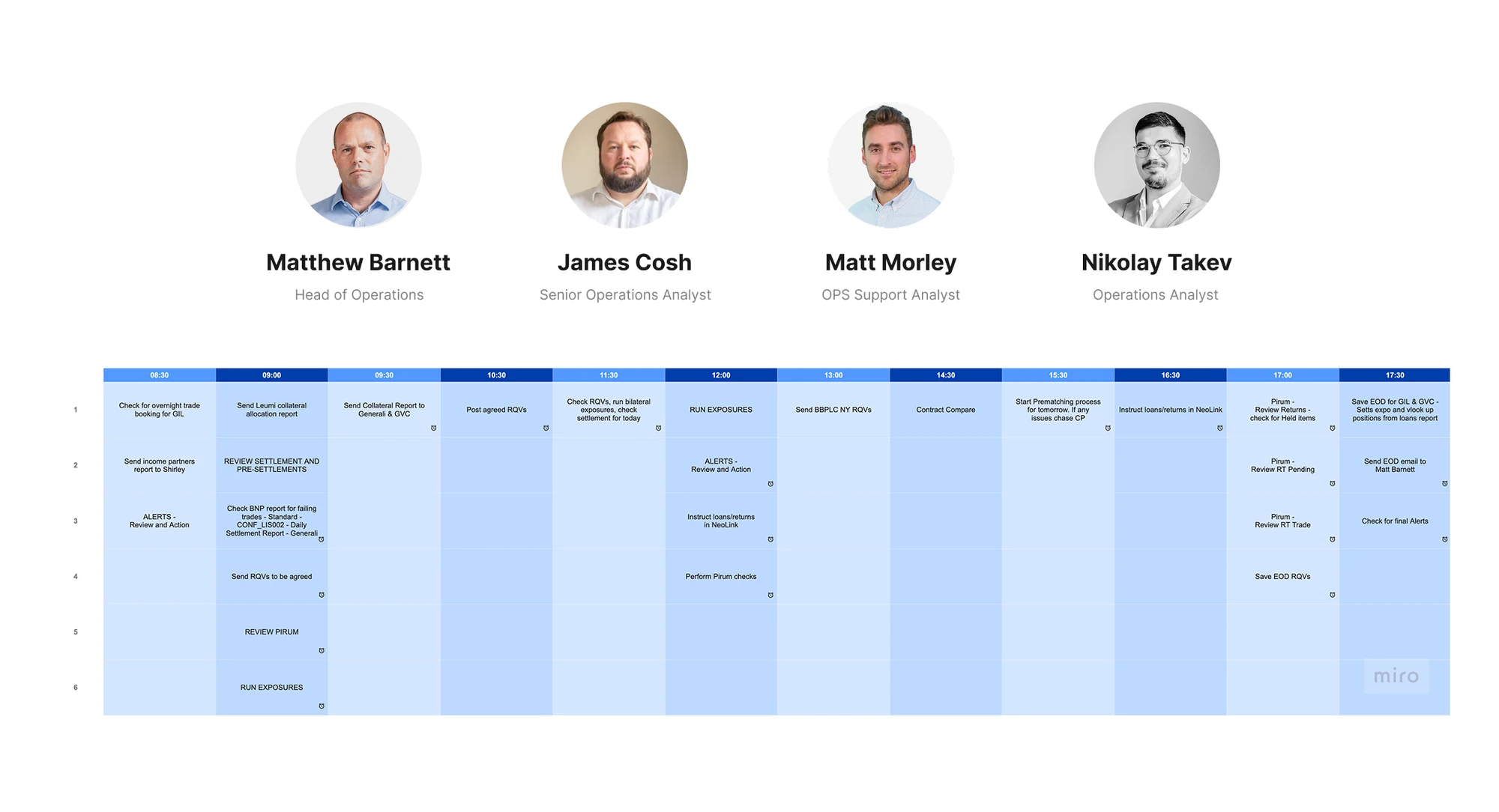 Daily schedule of four Sharegain Operations team members, with tasks laid out by time of day