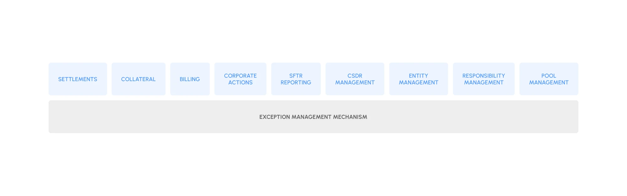 Exception Management Mechanism layer beneath modules including Settlements, Collateral, Billing, Corporate Actions and Pool Management