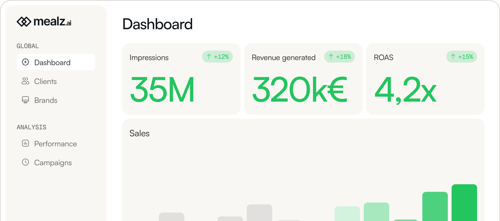 Tableau de bord Mealz.ai montrant 35 millions d'impressions (+12%), 320 000 euros de chiffre d'affaires généré (+18%) et un ROAS de 4,2x (+15%).