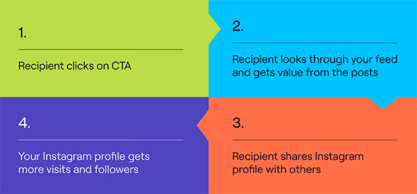 Boost your Instagram profile by adding a link to your email signature