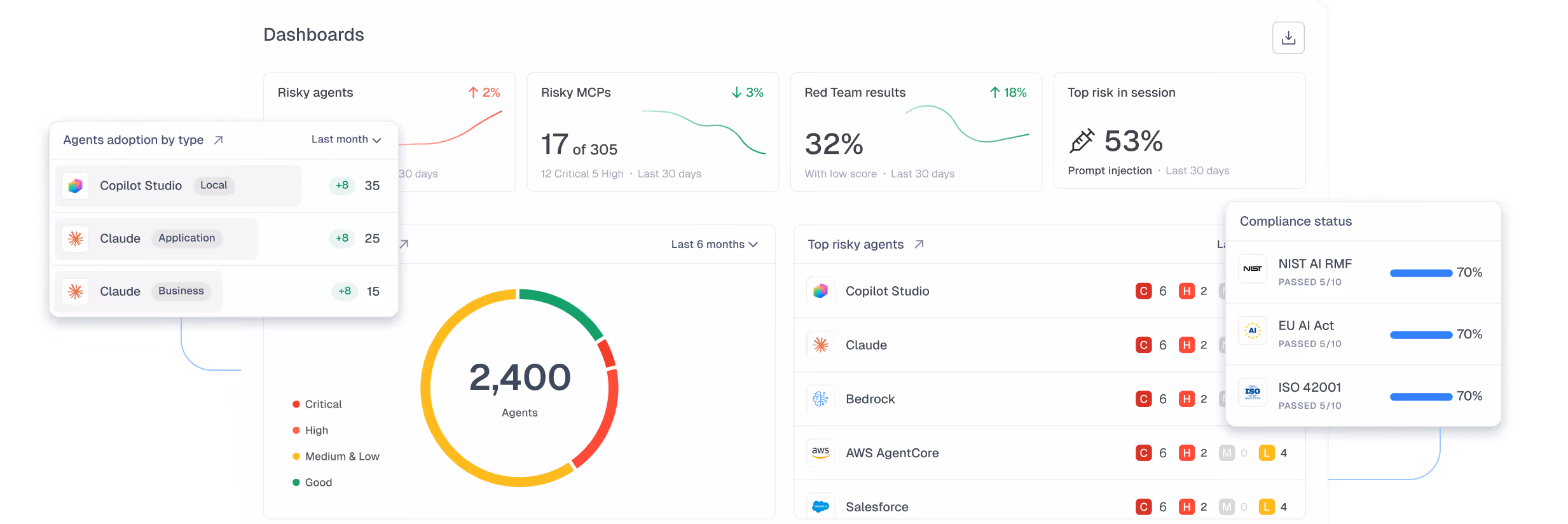 Dashboard showing risk stats, agents adoption by type, 2,400 total agents in risk categories, and compliance status bars.