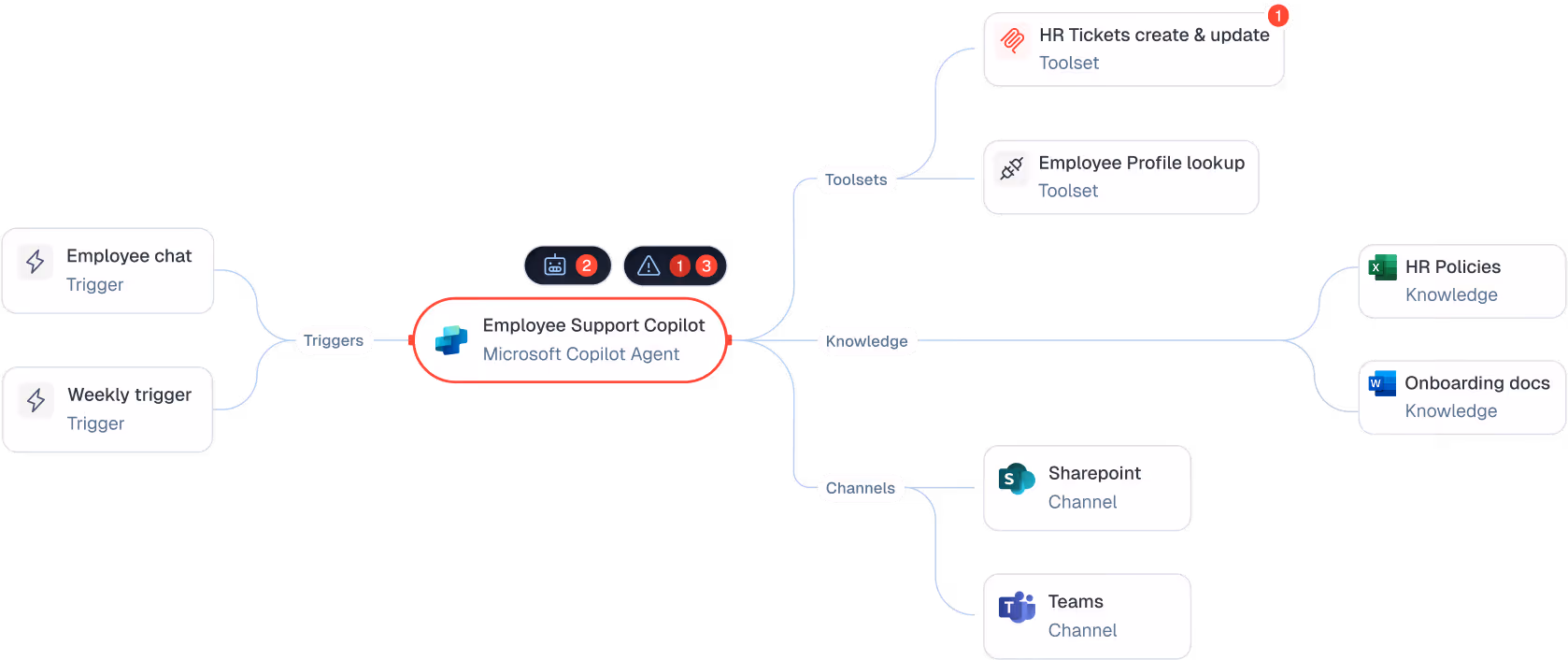 Flowchart showing Employee Support Copilot triggered by chat or weekly trigger, linked to toolsets, knowledge, and channels.