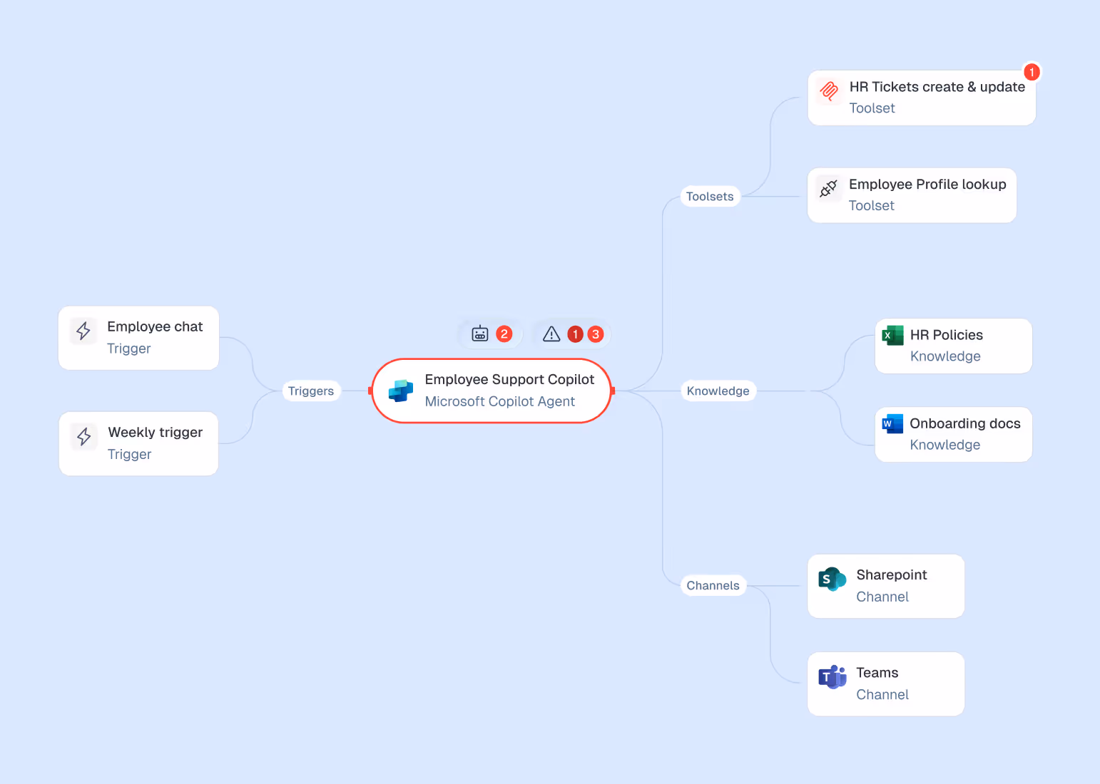 Mind map showing Employee Support Copilot with triggers, toolsets, knowledge, and channels in a flowchart.