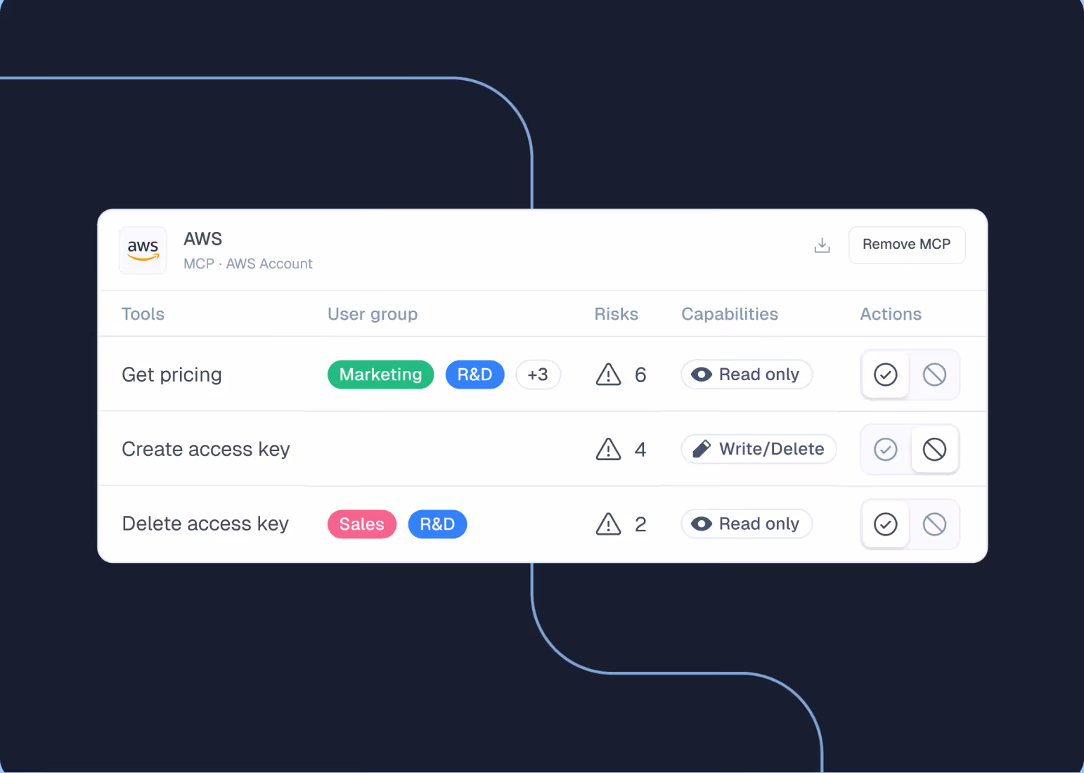 AWS tool policies table showing user groups, risks, capabilities, and actions for Get pricing, Create and Delete access key.
