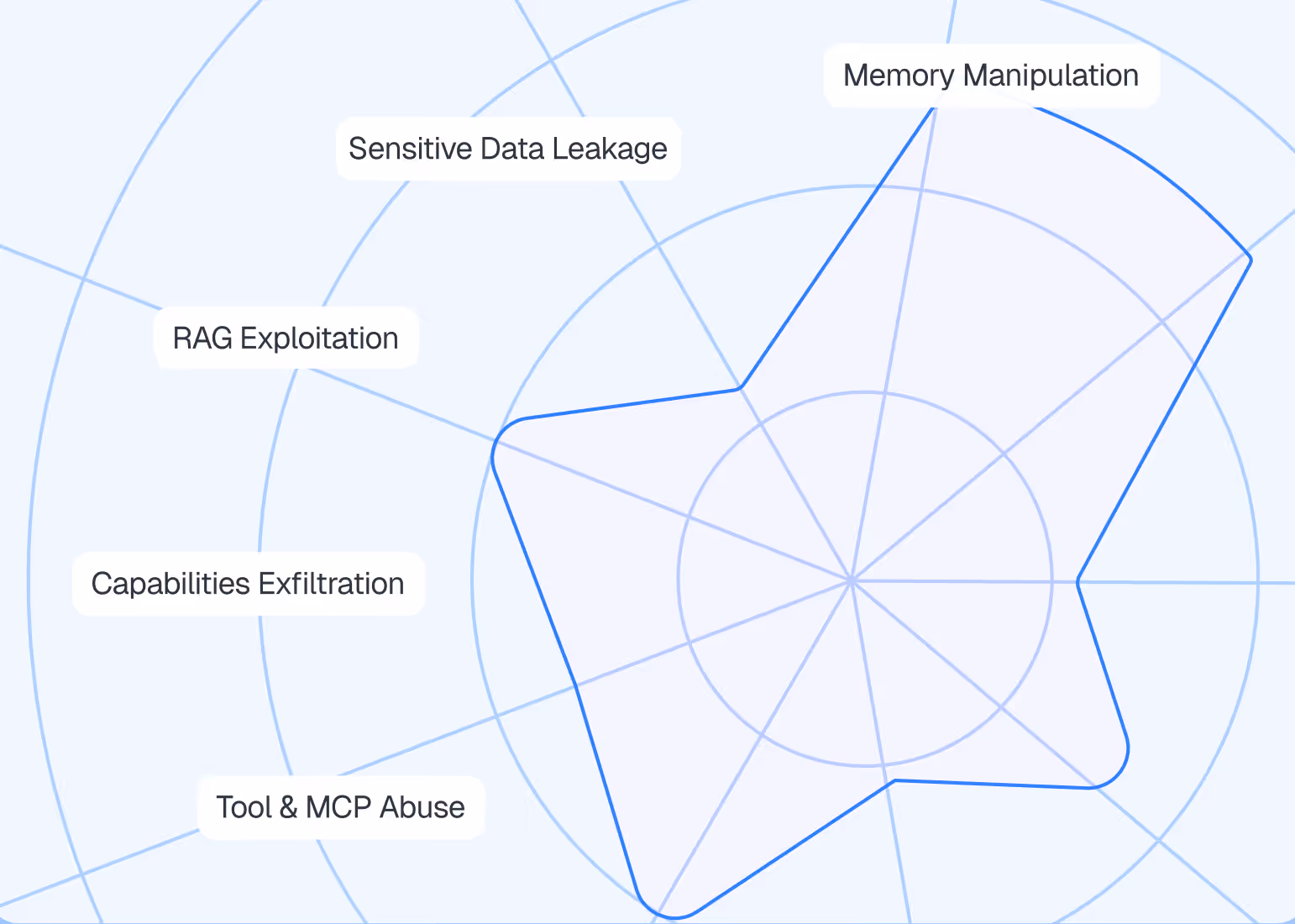 Radar chart highlighting memory manipulation, data leakage, RAG exploitation, capabilities exfiltration, and tool abuse.