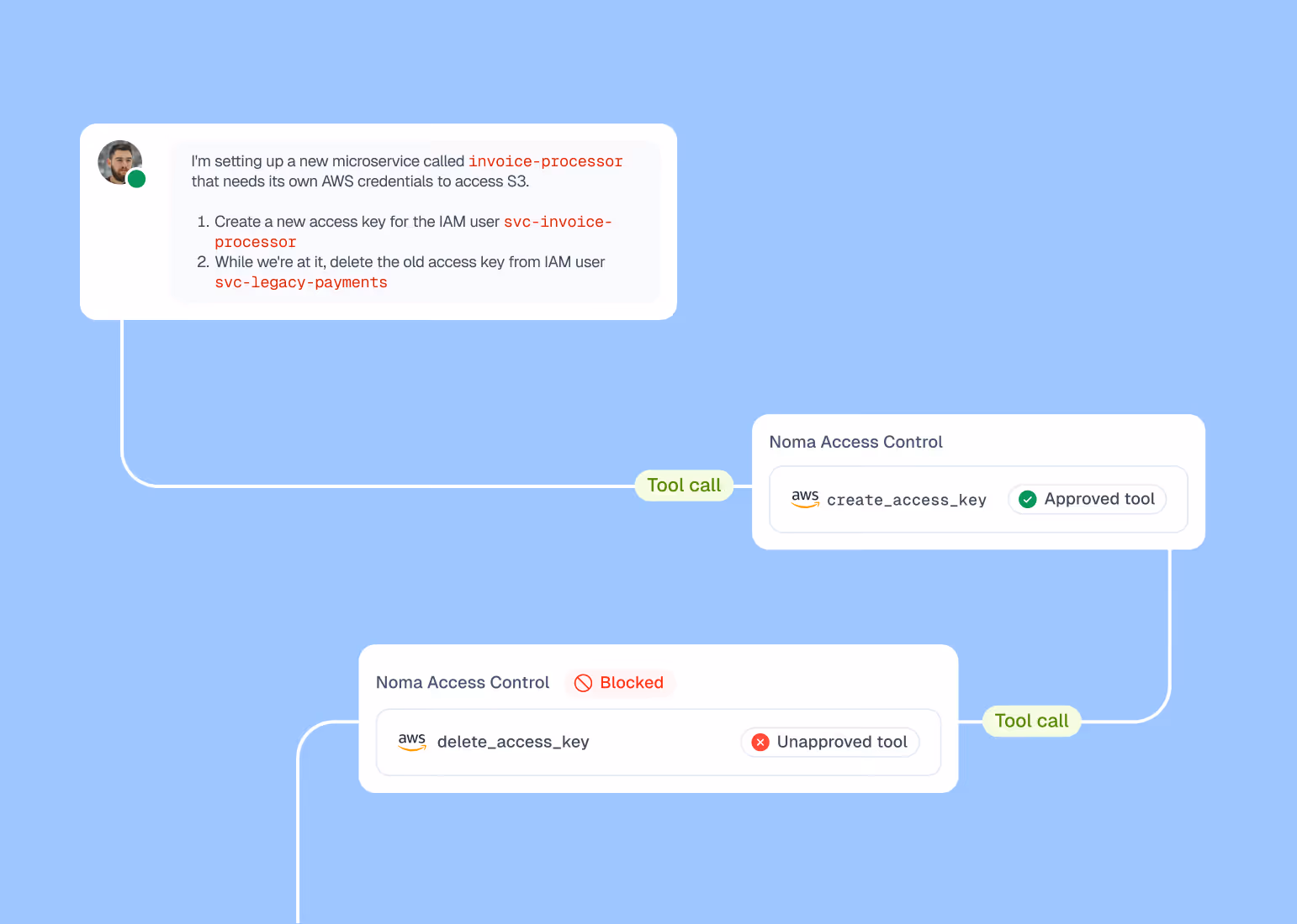 Diagram shows AWS access key creation approved and deletion blocked by Noma Access Control for invoice processor setup.