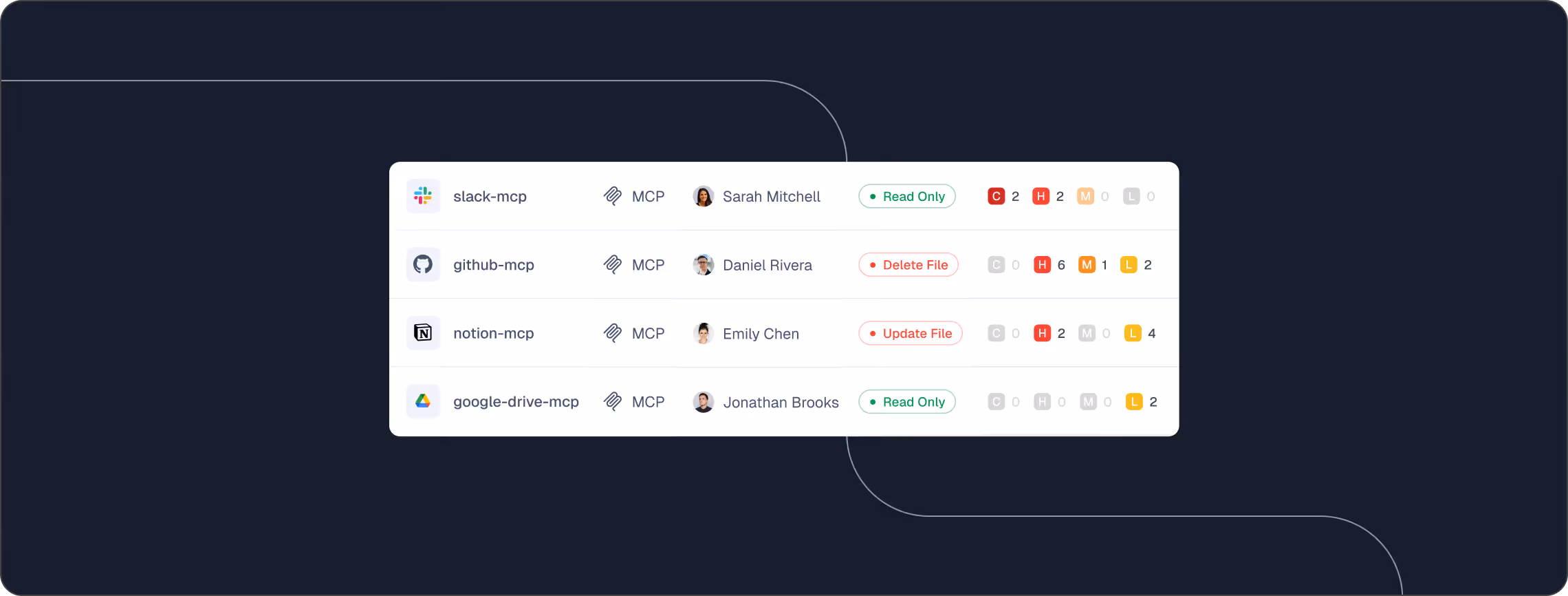 Dashboard showing four file sources with user names, permissions, and file status like Read Only, Delete, Update.