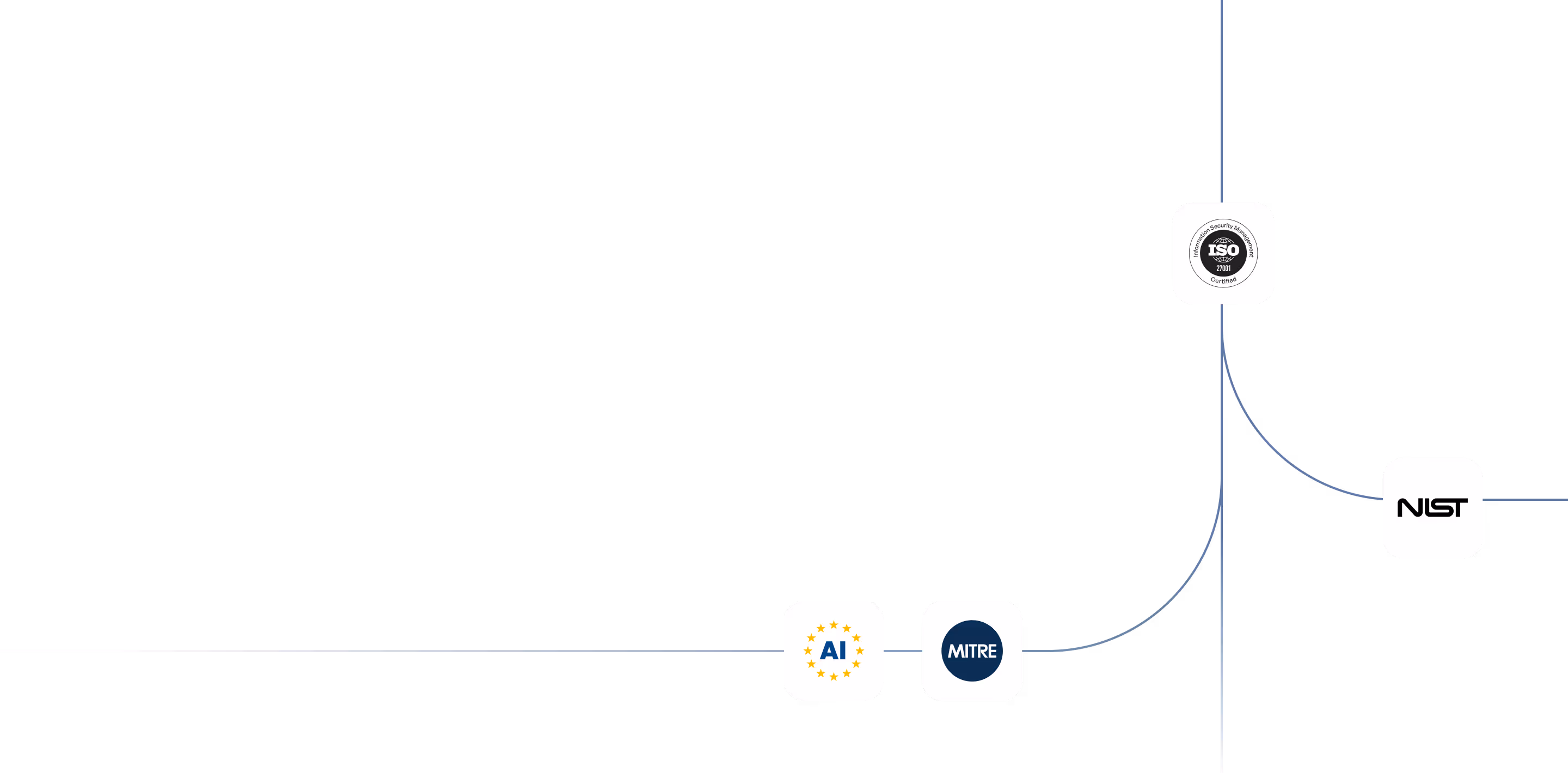 Diagram showing AI compliance with ISO 27001, NIST, EU AI Act, and MITRE frameworks.