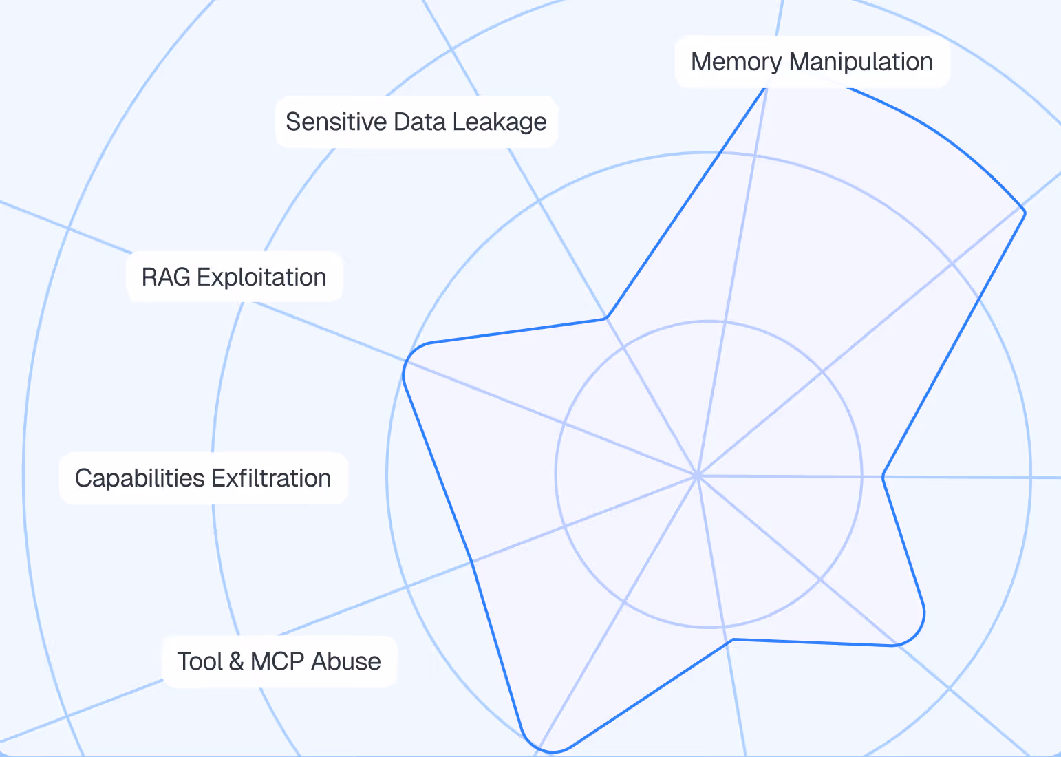 Radar chart showing AI agent risks including Memory Manipulation, Sensitive Data Leakage, RAG Exploitation, Capabilities Exfiltration, and Tool & MCP Abuse