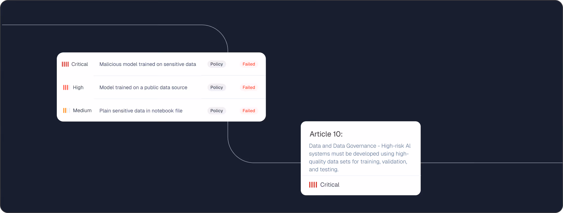 Table listing critical, high, and medium risk AI policies with failed status and a note on Article 10 data governance.