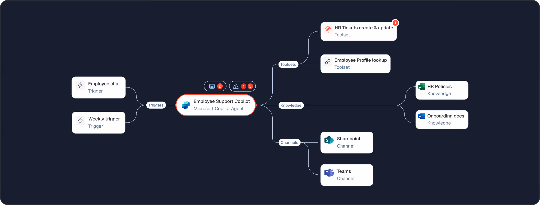 Mind map showing Employee Support Copilot with triggers, toolsets, knowledge, and channels branches.