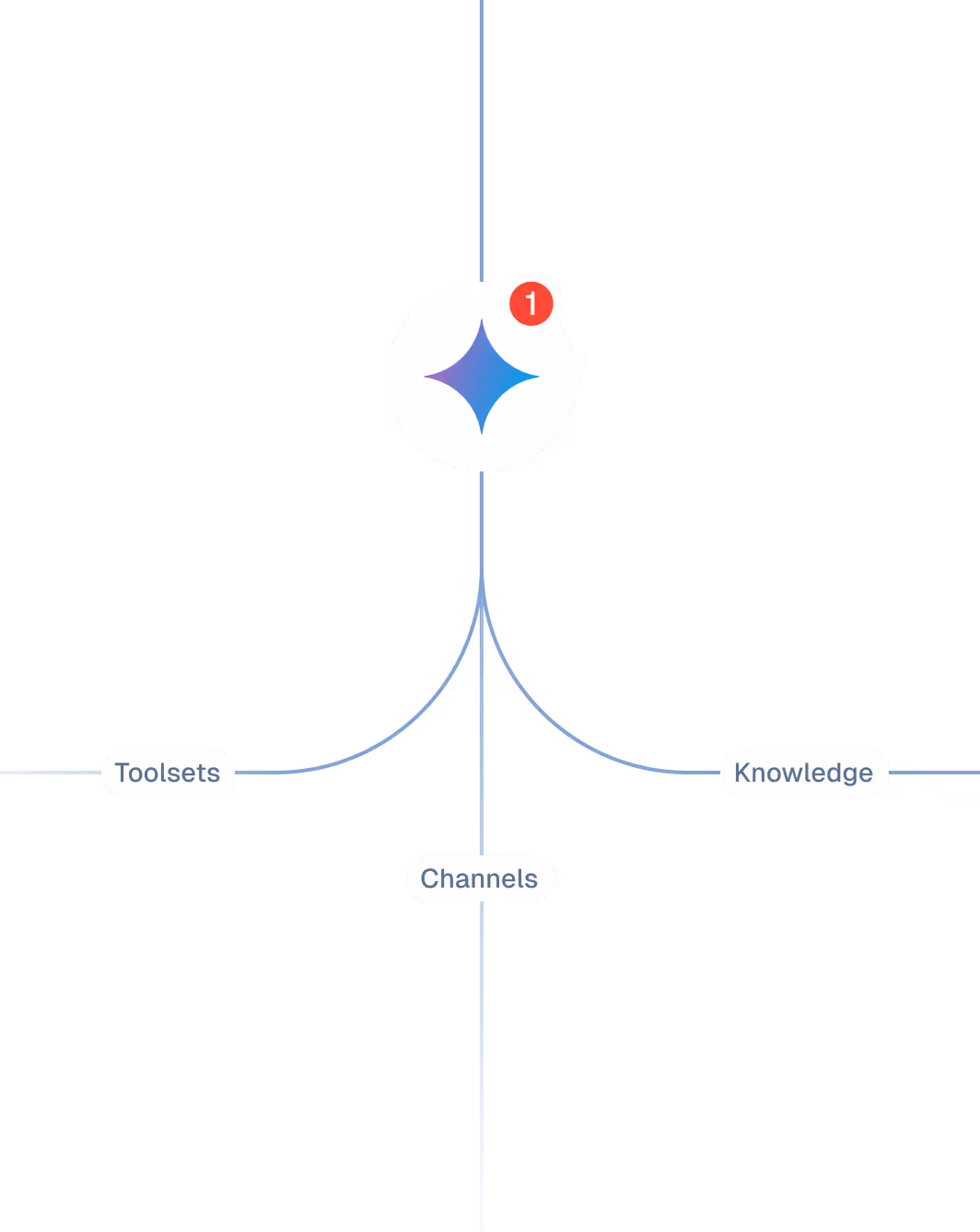 Diagram with a central star icon linked to Toolsets, Knowledge, and Channels nodes.