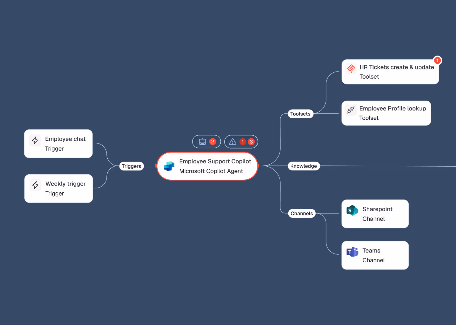 Mind map of Employee Support Copilot showing triggers, toolsets, knowledge, and channels with icons.