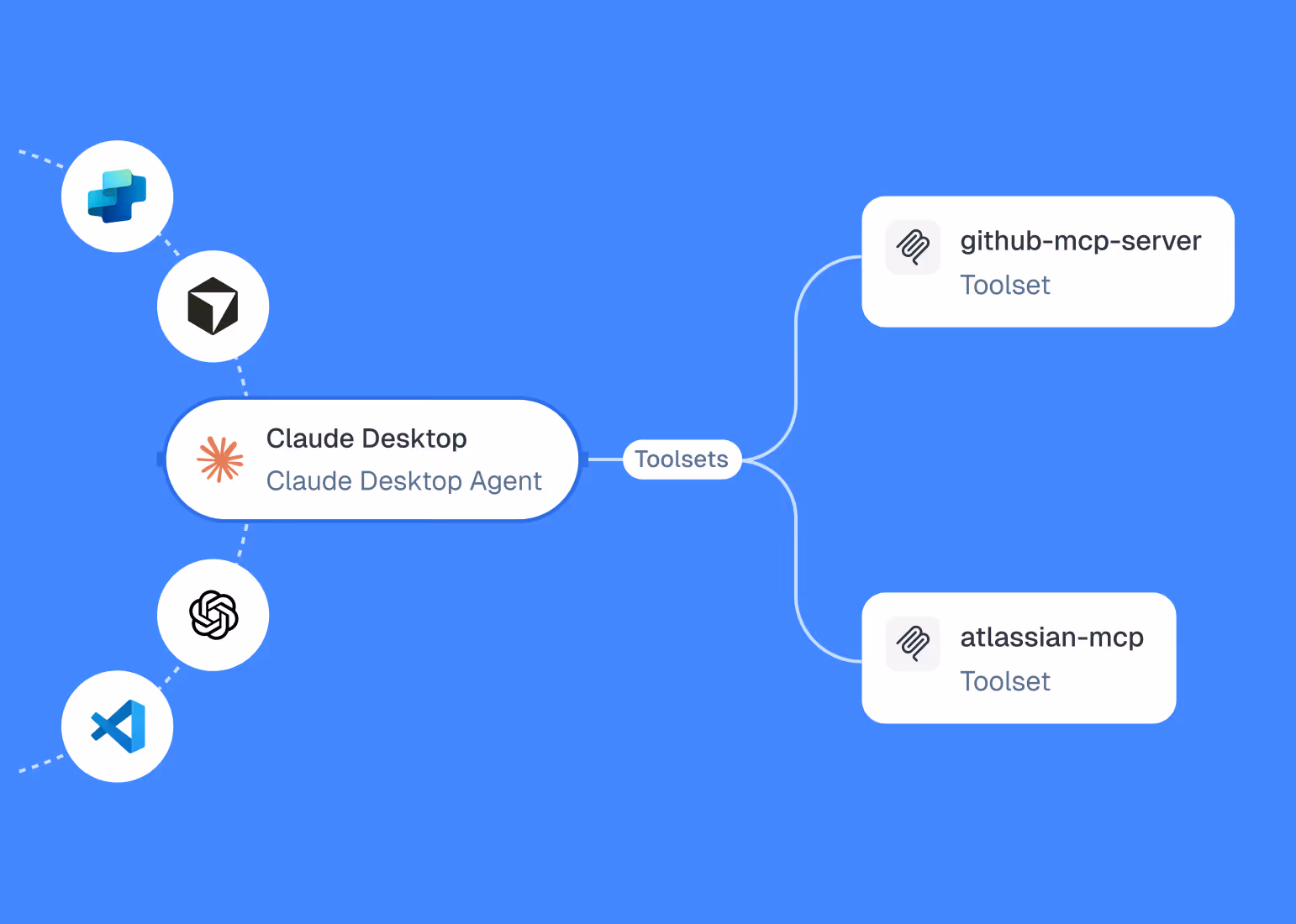 Diagram showing Claude Desktop connected to toolsets github-mcp-server and atlassian-mcp on a blue background.