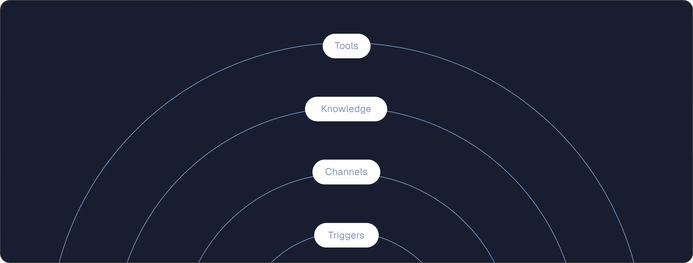 Four concentric arcs with labels from outer to inner: Tools, Knowledge, Channels, Triggers.