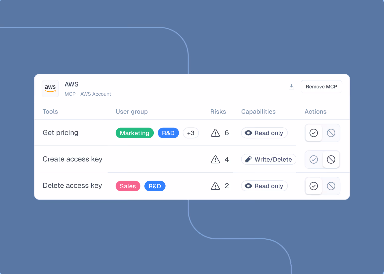 AWS account tool list showing user groups, risks, capabilities, and actions for pricing and access key tasks.