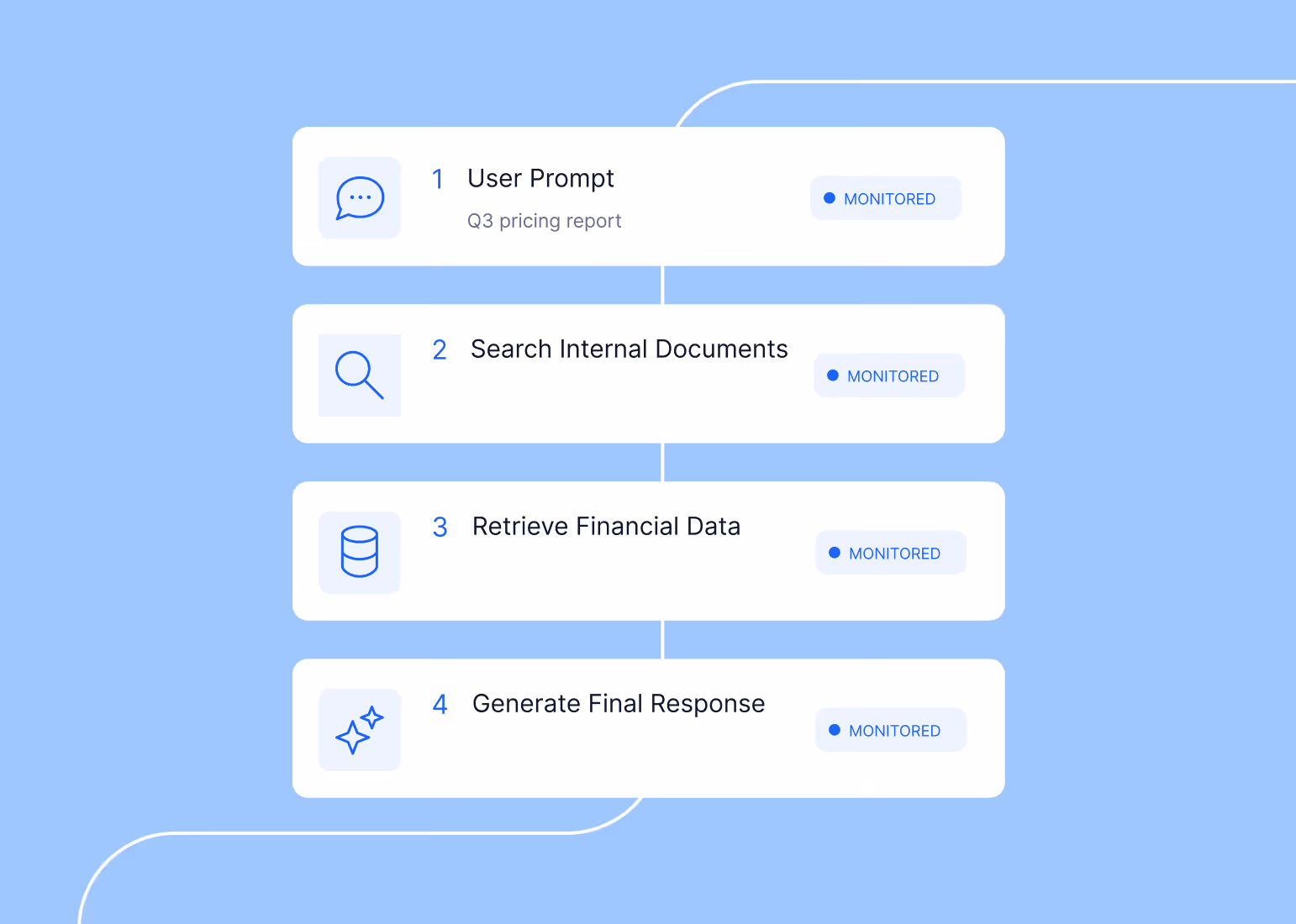 Flowchart showing four monitored steps: User Prompt, Search Documents, Retrieve Data, Generate Response.