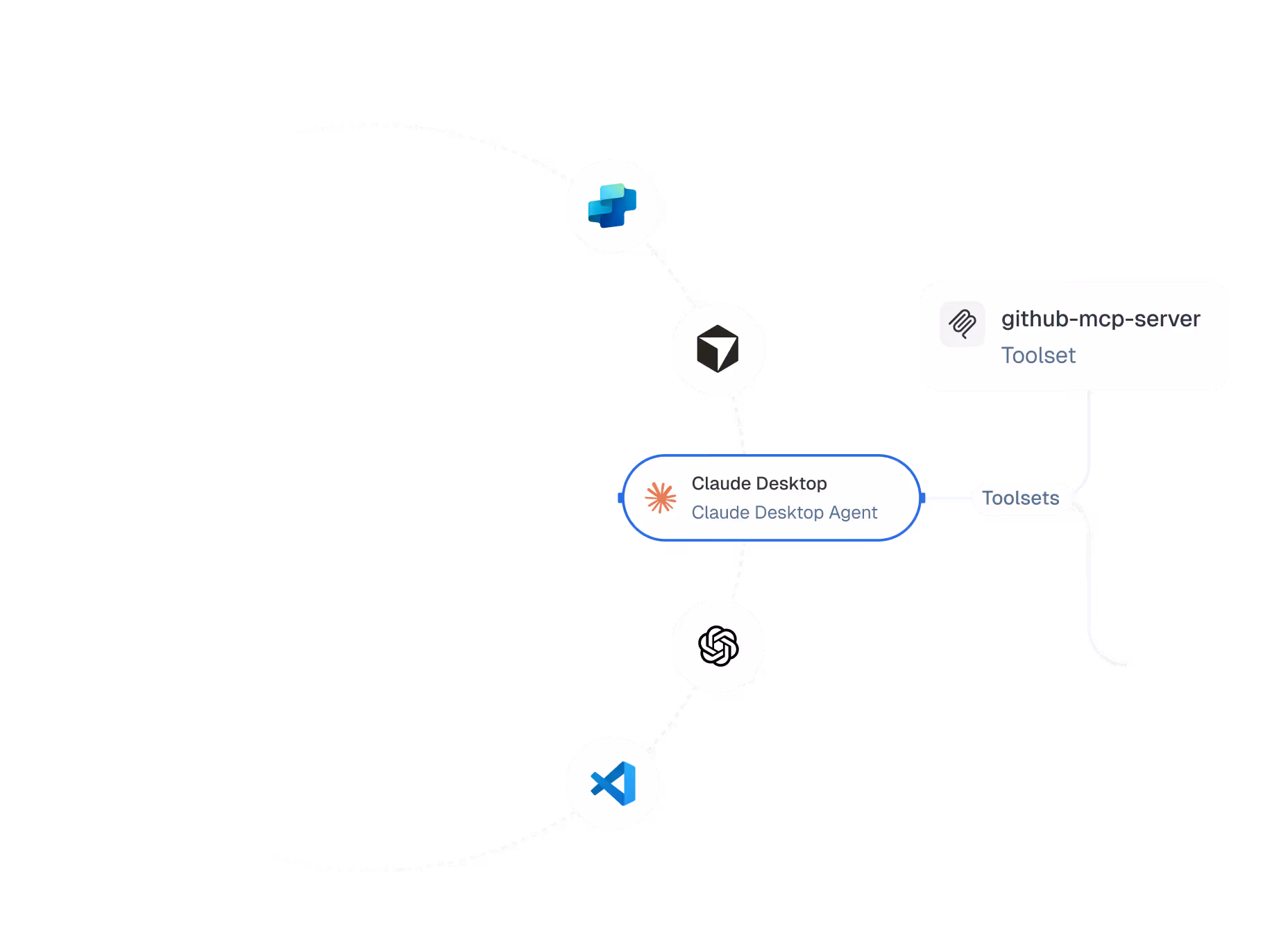 Diagram showing Claude Desktop connected to several AI coding assistants and a github-mcp-server toolset.