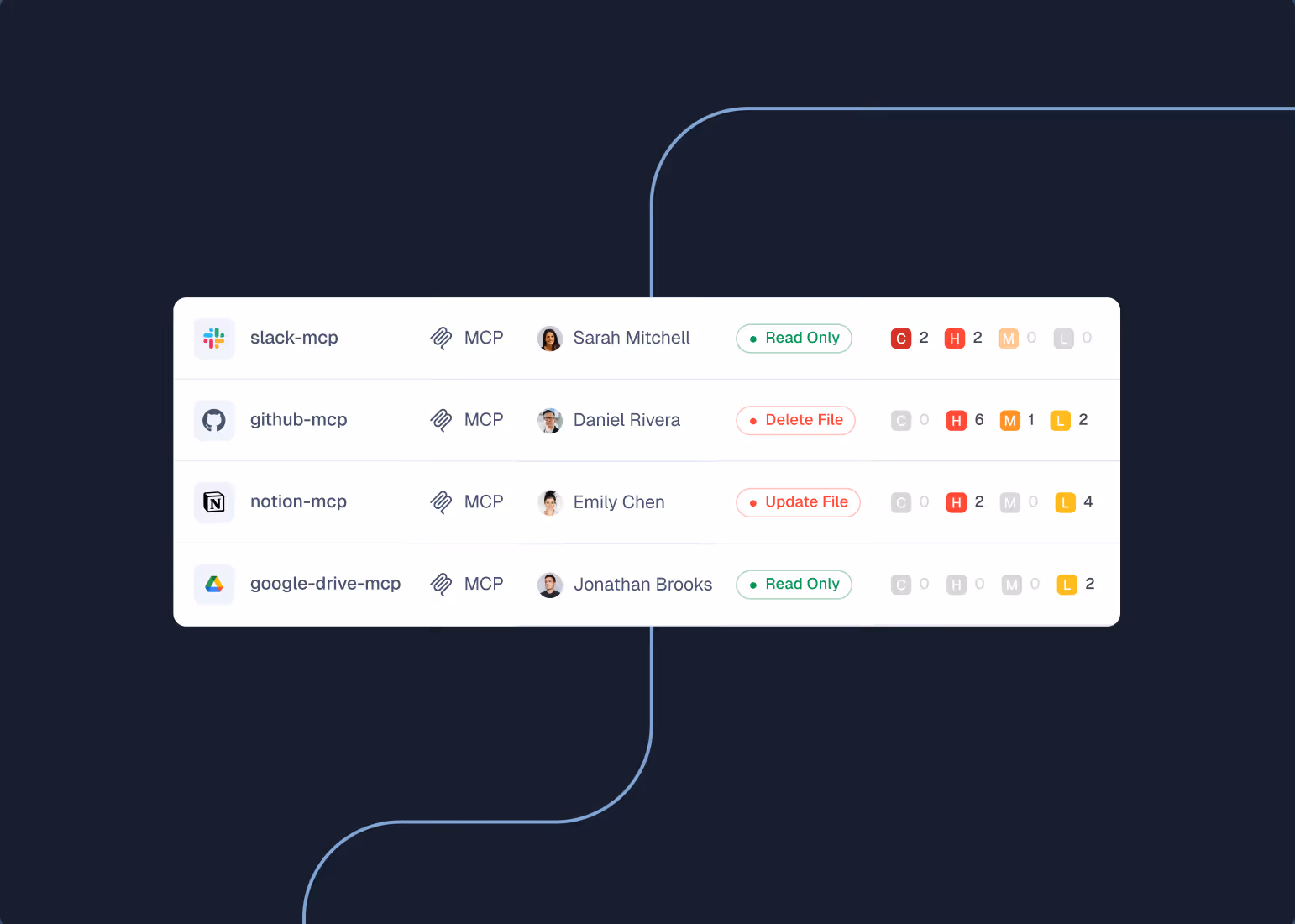 Table showing Slack, GitHub, Notion, and Google Drive access with user names and permission statuses.