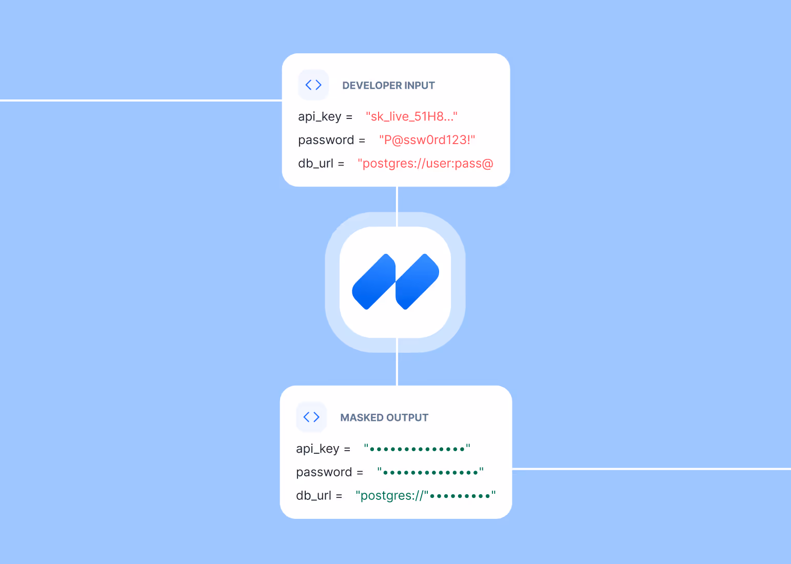 Diagram showing developer input with visible keys and masked output hiding sensitive data with dots.