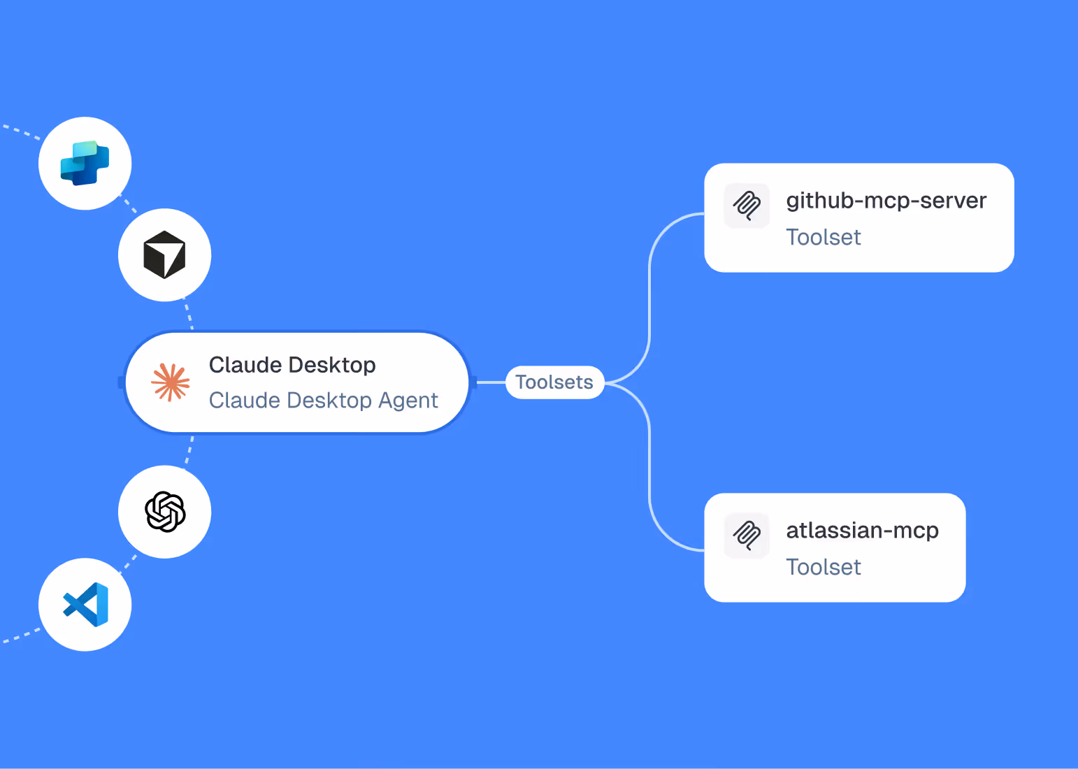 Diagram showing Claude Desktop Agent connected to two toolsets: github-mcp-server and atlassian-mcp.