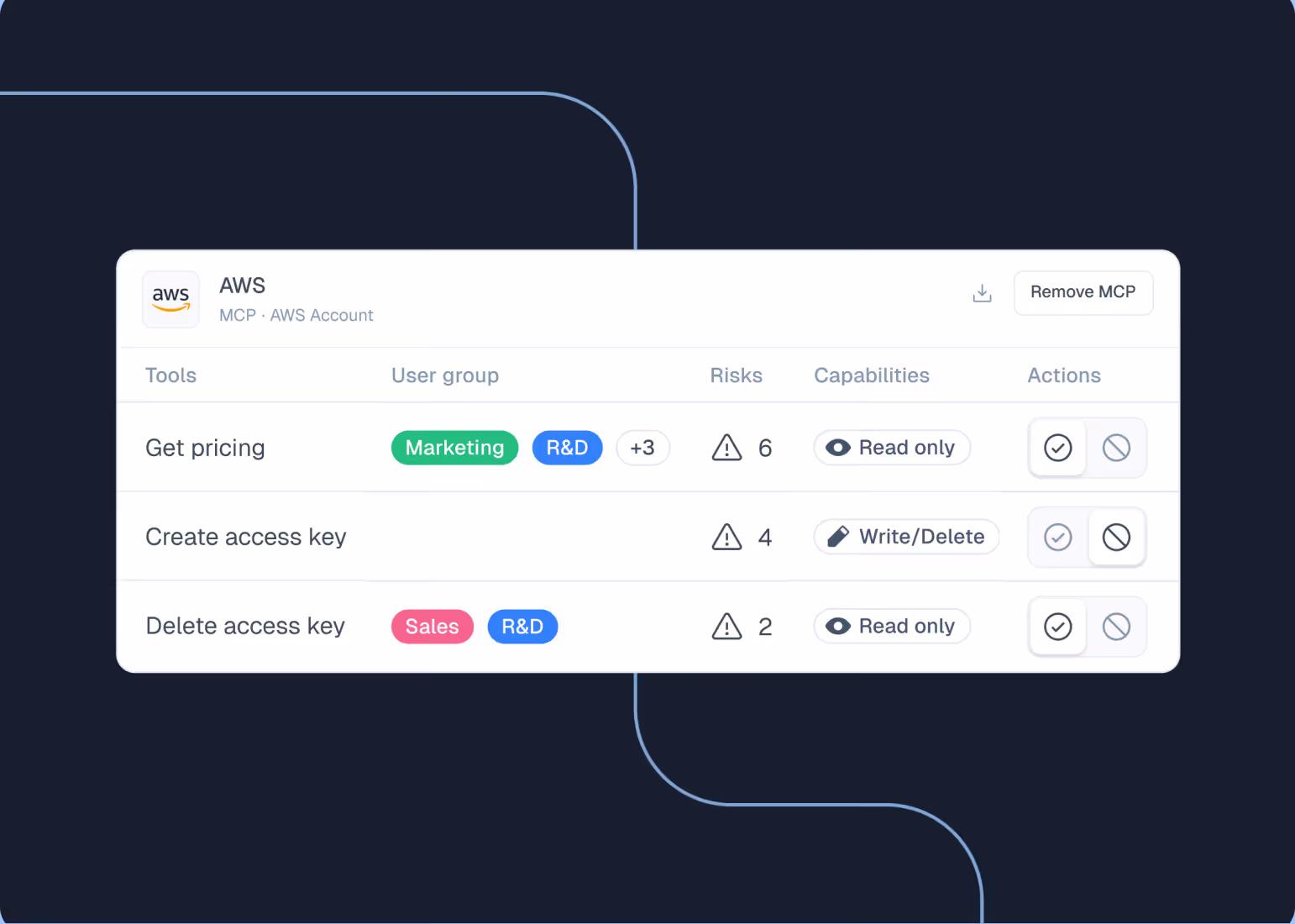 AWS account governance table showing user groups, risks, capabilities, and action buttons for pricing and access keys.
