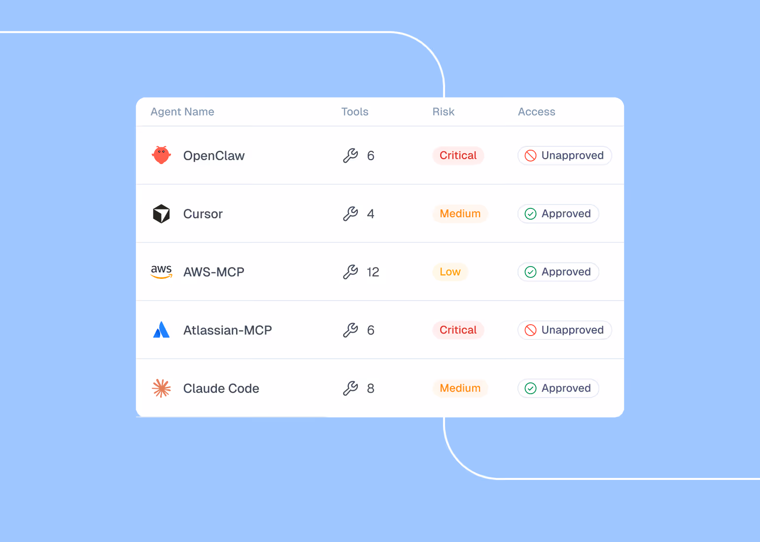 Table listing agents with tools count, risk level, and access status on a blue background.