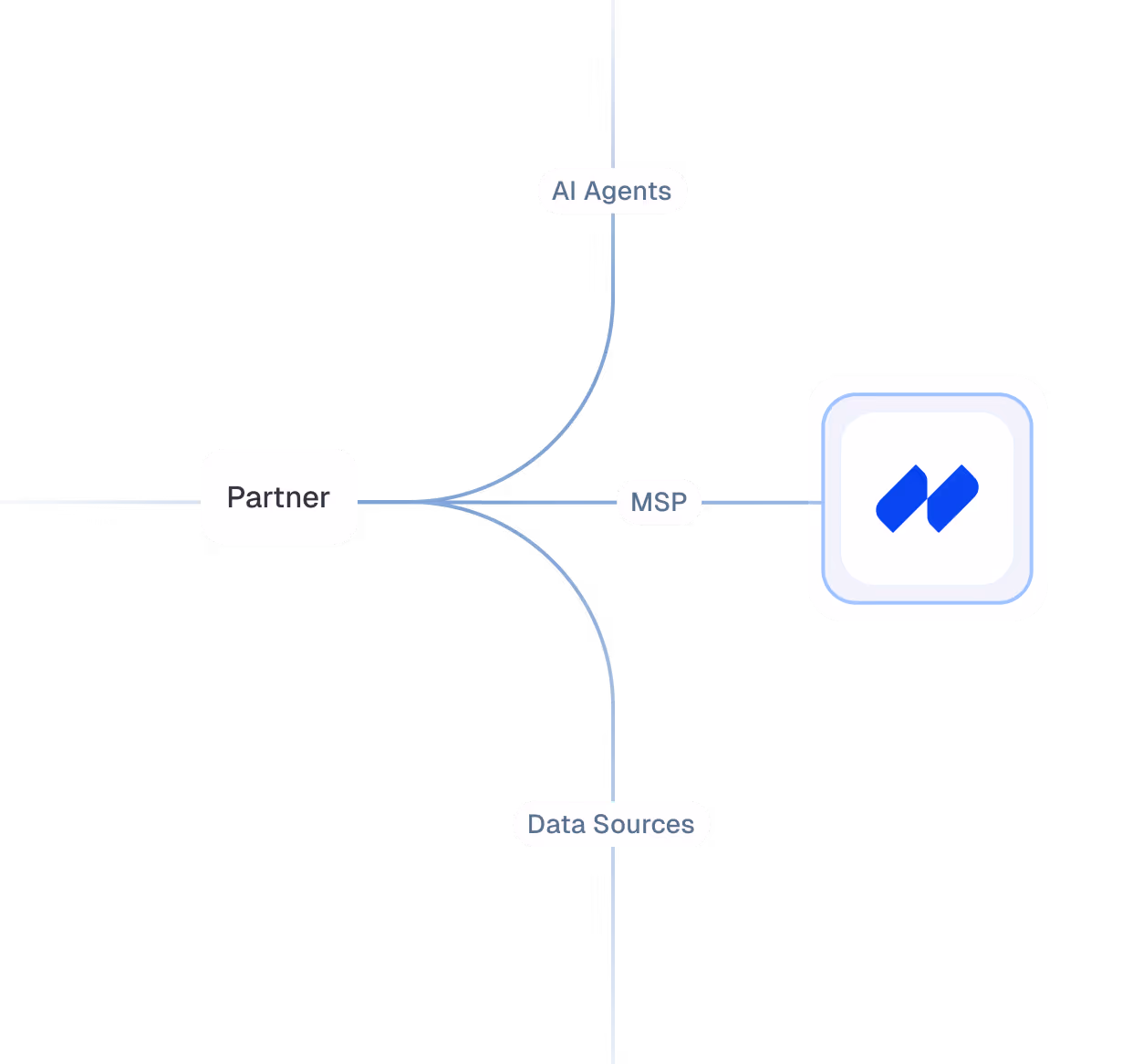 Diagram showing Partner connected to AI Agents, MSP, and Data Sources with a blue double-diamond logo.