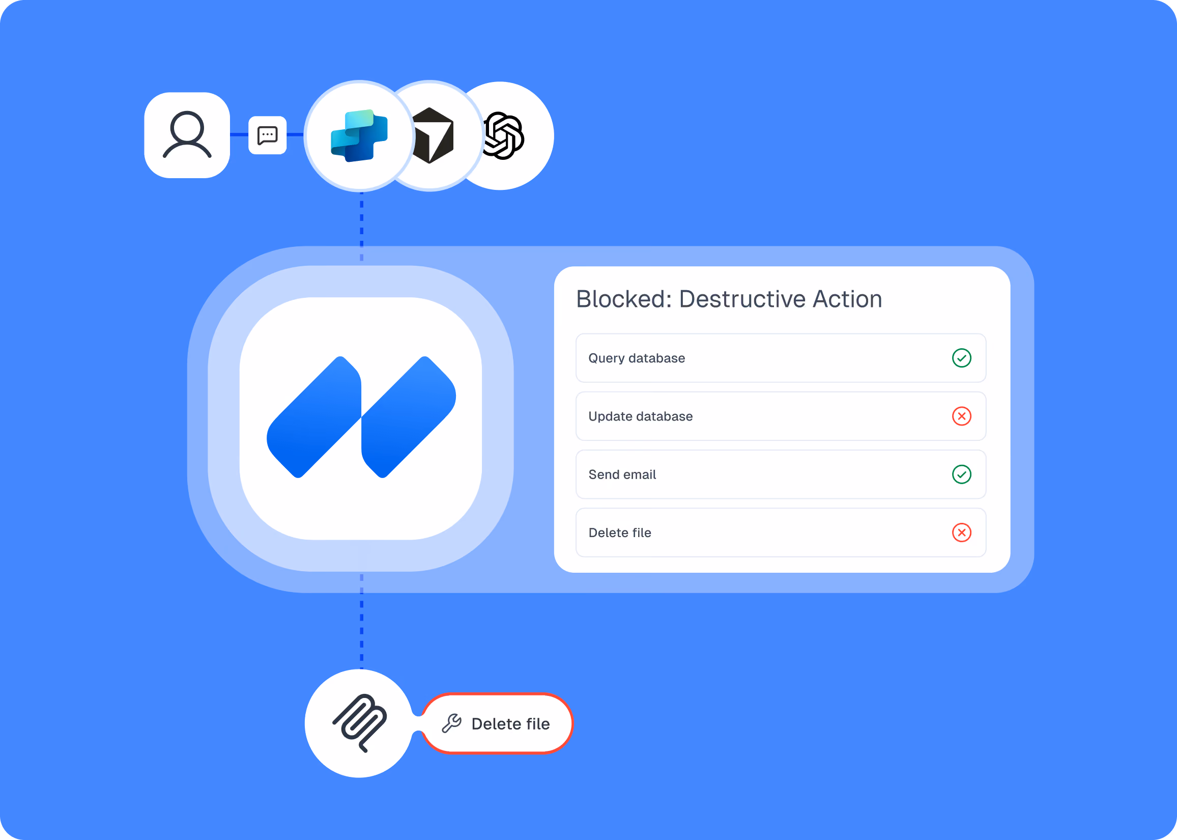 Diagram showing Noma Security's runtime protection intercepting a coding assistant's tool calls, allowing safe actions like querying a database and sending email while blocking destructive actions like updating the database and deleting a file.