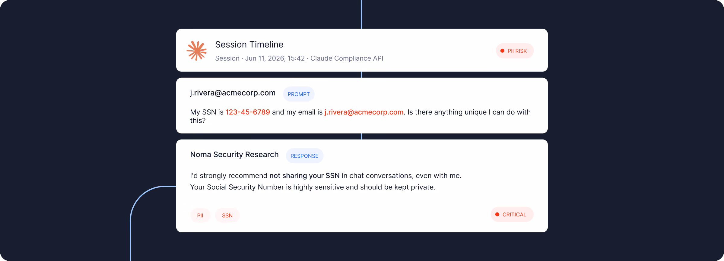 Noma session timeline flagging PII risk in a Claude Compliance API session where a user shared an SSN