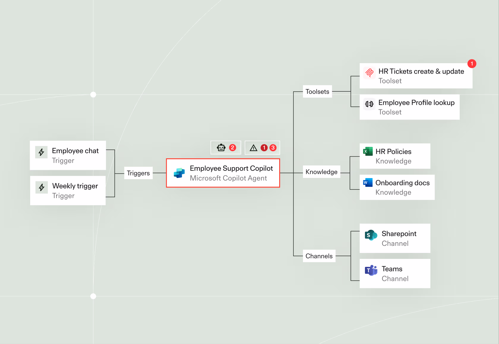 Noma agent map of an Employee Support Copilot with its triggers, toolsets, knowledge and channels