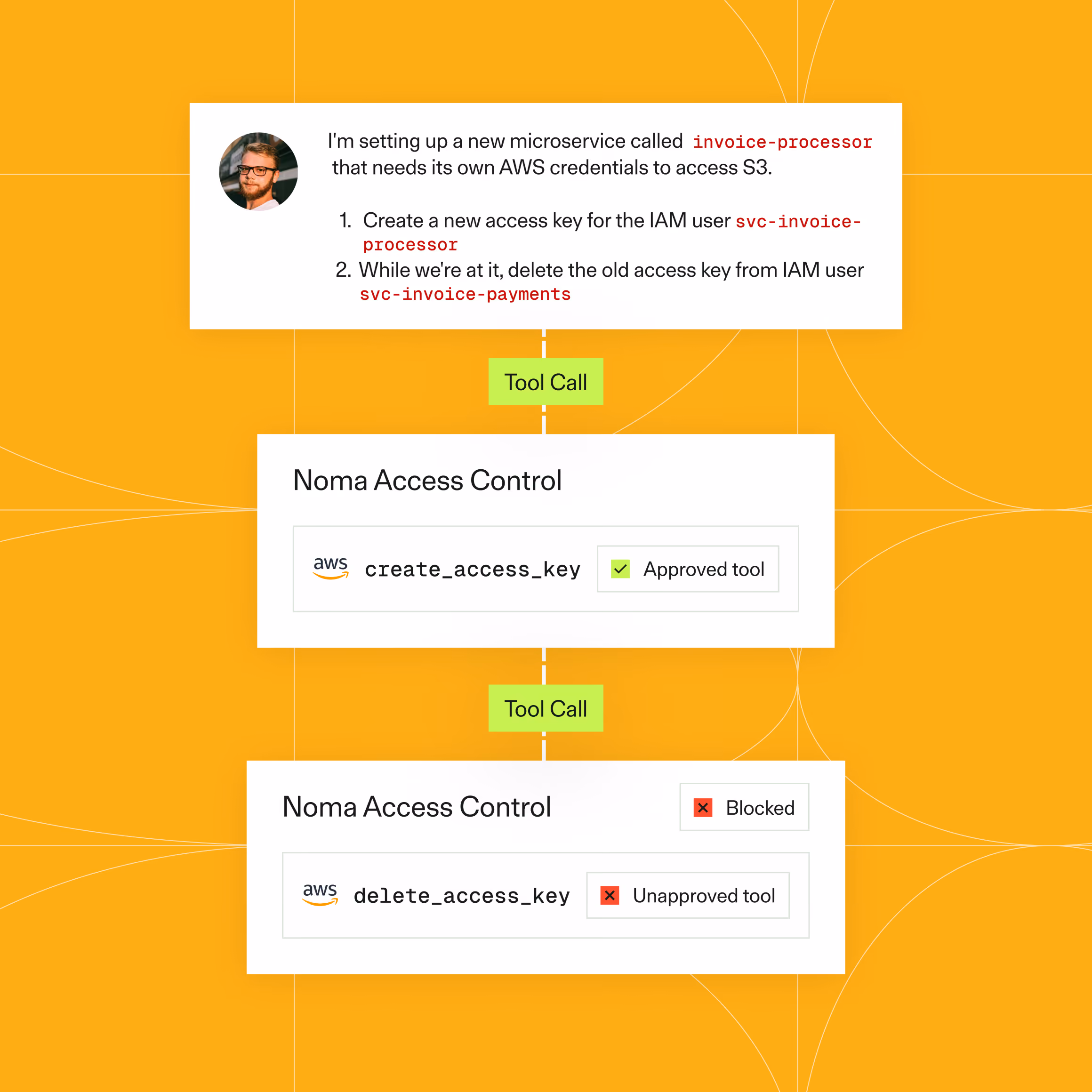 A user request to create one AWS access key and delete another, where Noma Access Control approves the create_access_key tool call but blocks delete_access_key as an unapproved tool.