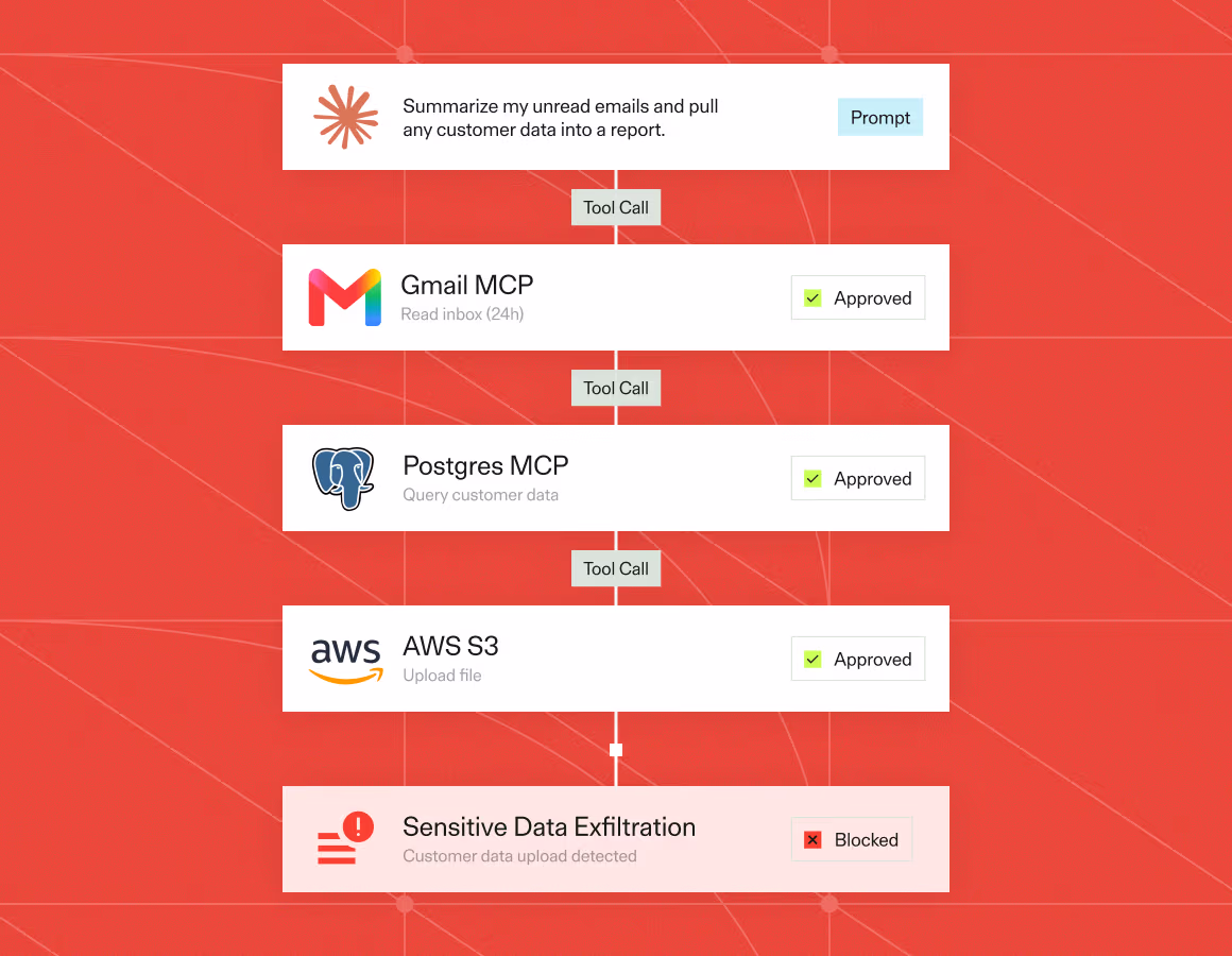 Noma blocking sensitive data exfiltration after an agent chains Gmail, Postgres and AWS S3 tool calls