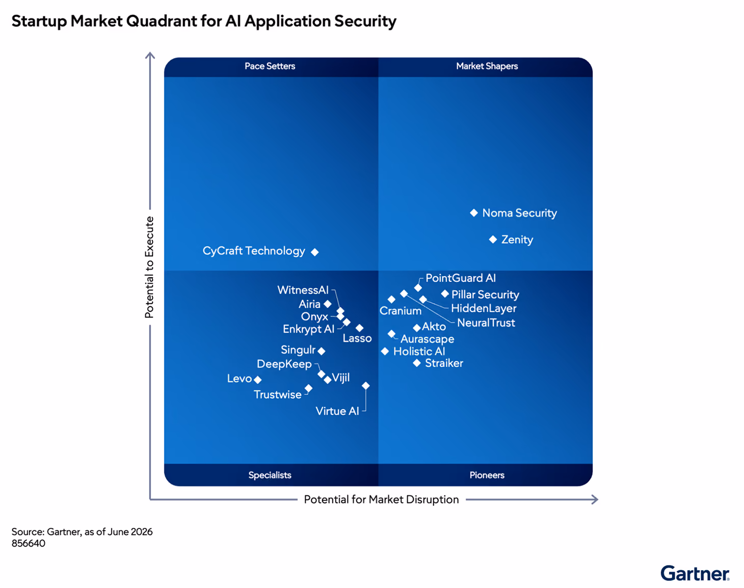 Noma named a Market Shaper in Gartner's 2026 Emerging Market Quadrant for AI Application Security