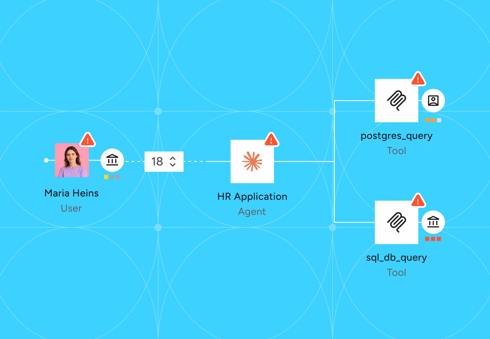 Noma graph of user Maria Heins reaching an HR Application agent that calls postgres_query and sql_db_query tools, all flagged