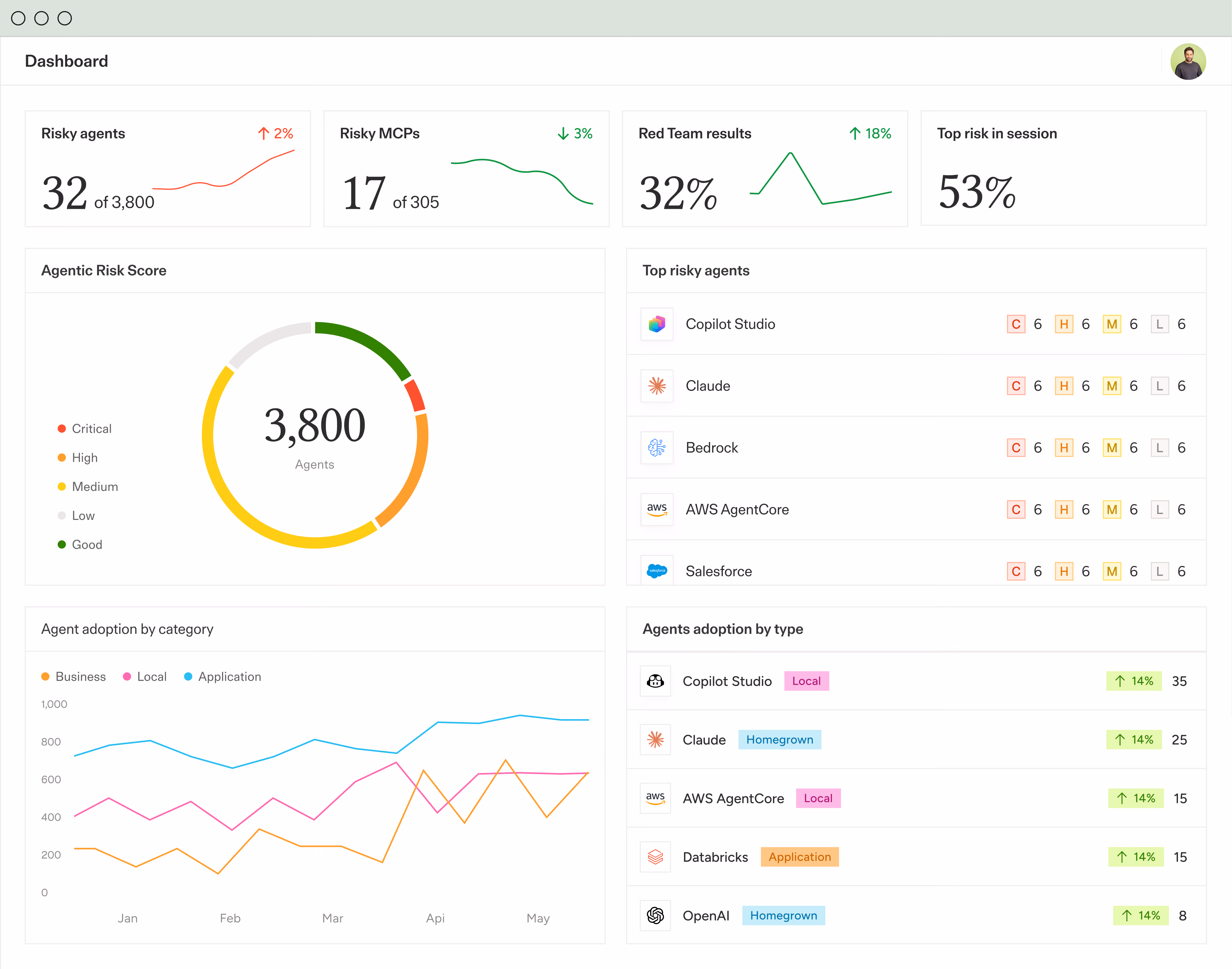 AI agent security dashboard showing risk scores, top risky agents, and adoption trends.