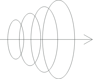 Diagram of concentric circles increasing in size along a horizontal arrow pointing right.