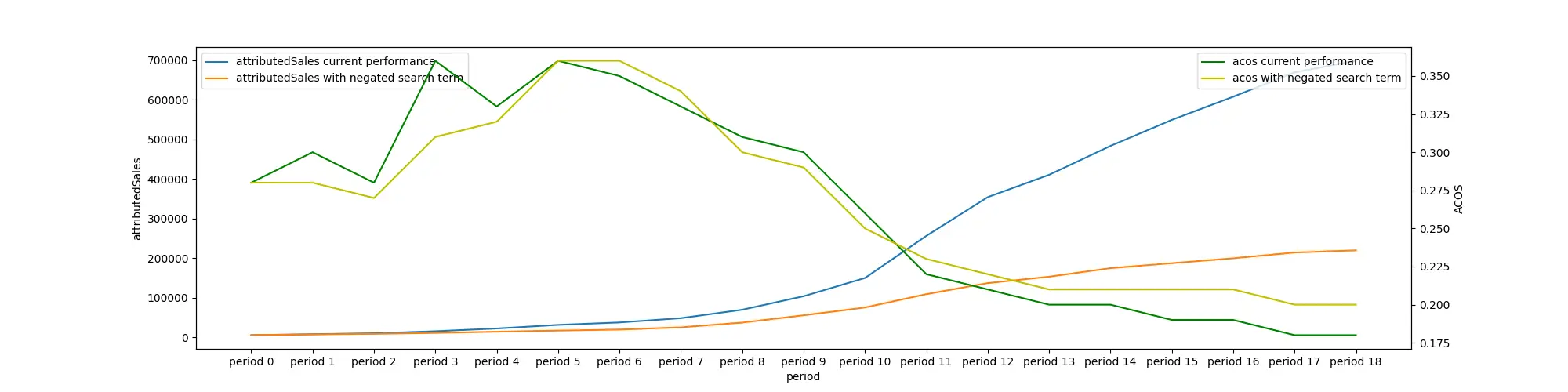 performance when we neglect those low performing keywords
