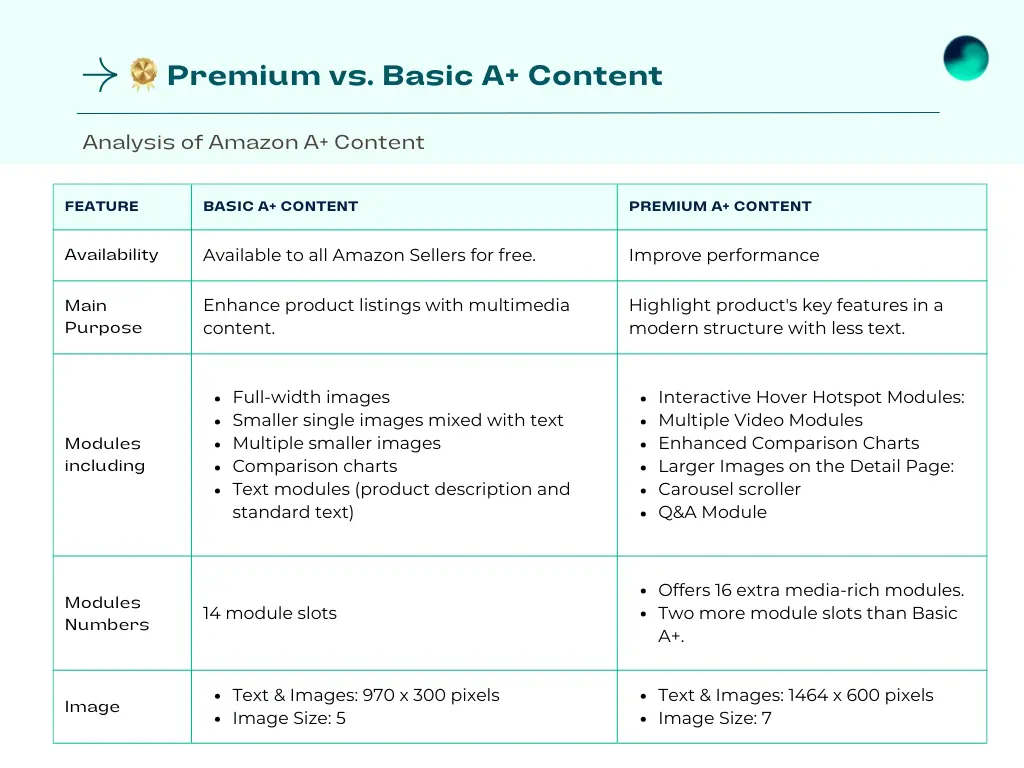 comparation of premium and basic A+ content on amazon