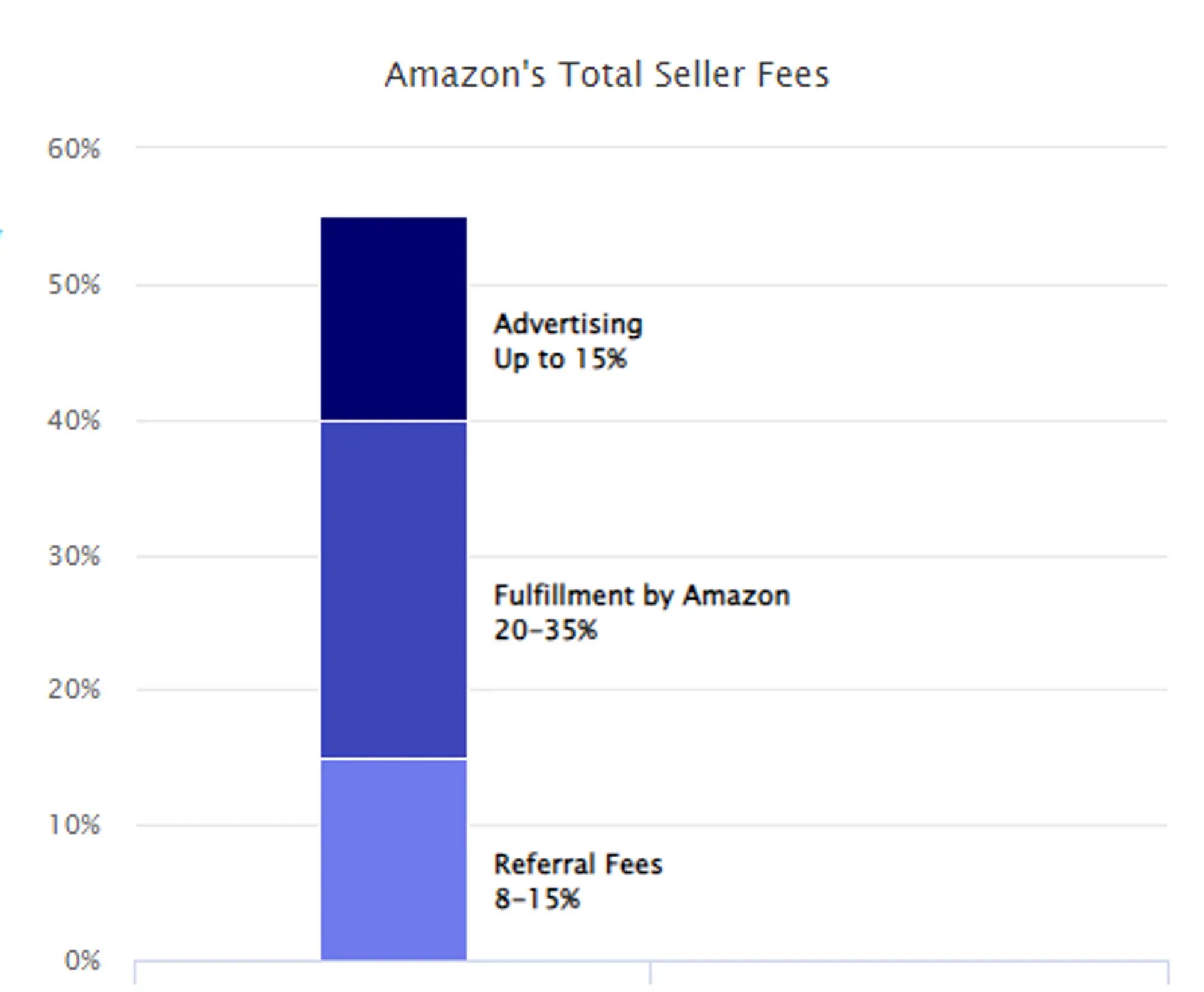 amazon's total seller fees