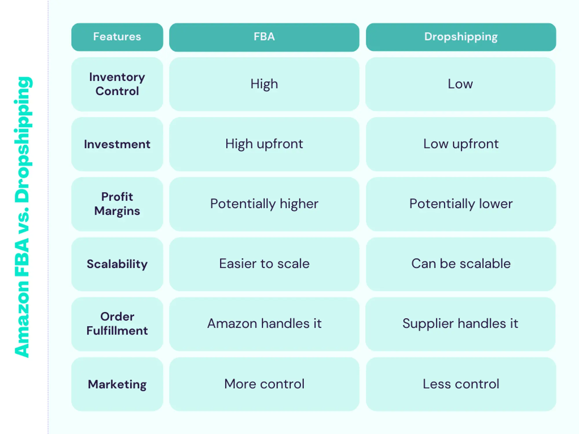 Comparation of amazon dropshipping and FBA