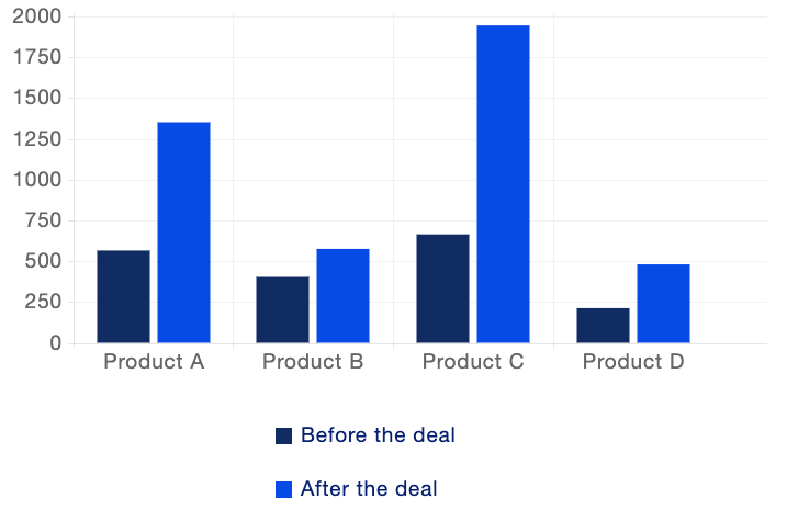 Daily sales before and after deal