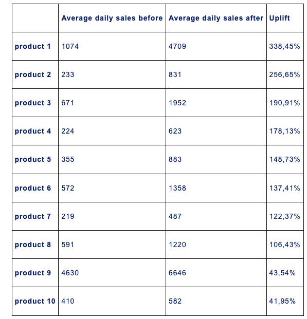 Average daily sales on Amazon