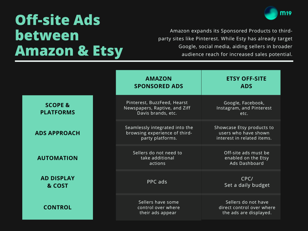amazon and etsy sponsored ads comparison