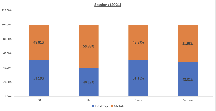 Amazon connexions mobile and desktop
