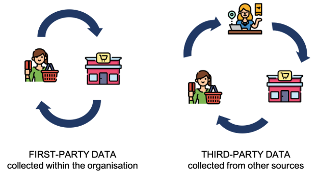 first-party data vs third-party data