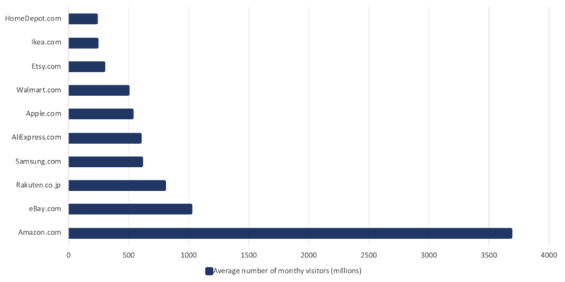 average number of monthly visitors on Amazon